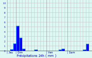 Graphique des précipitations prvues pour Mayenne