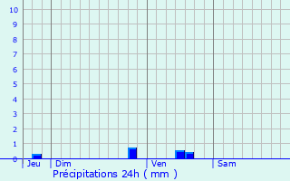 Graphique des précipitations prvues pour Beauchamp