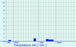 Graphique des précipitations prvues pour Eaubonne