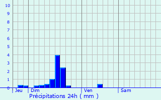 Graphique des précipitations prvues pour Saint-Pierre-d