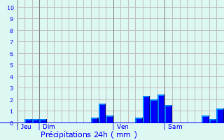 Graphique des précipitations prvues pour Chcy