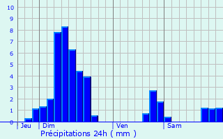 Graphique des précipitations prvues pour Durningen