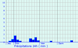 Graphique des précipitations prvues pour Yvias