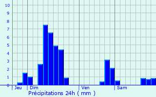 Graphique des précipitations prvues pour Saint-Jean-Kourtzerode