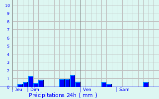 Graphique des précipitations prvues pour Trguier