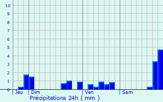 Graphique des précipitations prvues pour Lacapelle-Biron