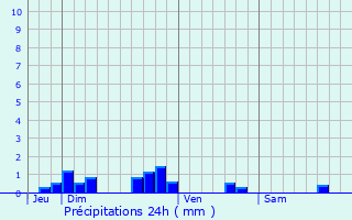 Graphique des précipitations prvues pour Trlvern