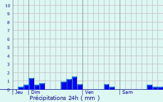 Graphique des précipitations prvues pour Louannec