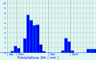 Graphique des précipitations prvues pour Zilling