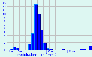 Graphique des précipitations prvues pour Lorentzweiler