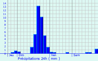 Graphique des précipitations prvues pour Maisons Prevent