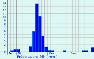 Graphique des précipitations prvues pour Wickelscheid