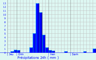 Graphique des précipitations prvues pour Oberglabach