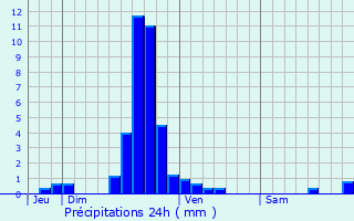 Graphique des précipitations prvues pour Oberschieren