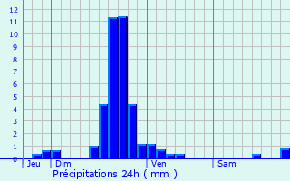 Graphique des précipitations prvues pour Erpeldange-sur-Sre