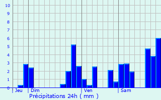 Graphique des précipitations prvues pour Soumoulou