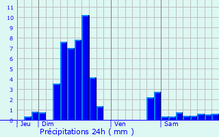 Graphique des précipitations prvues pour Frohmuhl