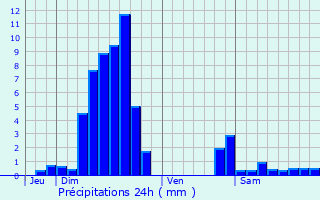 Graphique des précipitations prvues pour Goetzenbruck