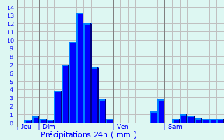 Graphique des précipitations prvues pour Schorbach