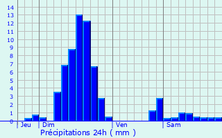 Graphique des précipitations prvues pour Hottviller