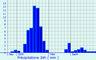 Graphique des précipitations prvues pour Obergailbach