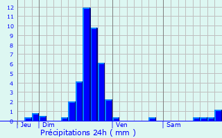 Graphique des précipitations prvues pour Beggen
