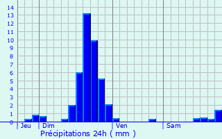 Graphique des précipitations prvues pour Ernster