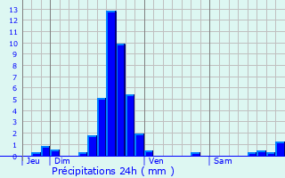 Graphique des précipitations prvues pour Eisenborn