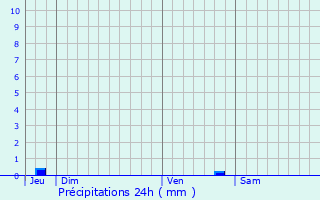 Graphique des précipitations prvues pour Pertuis