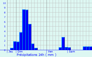 Graphique des précipitations prvues pour Limersheim