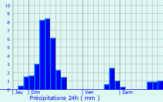 Graphique des précipitations prvues pour Hangenbieten