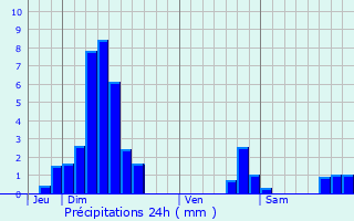 Graphique des précipitations prvues pour Kolbsheim