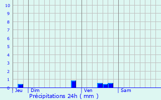 Graphique des précipitations prvues pour Louvres