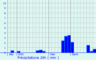 Graphique des précipitations prvues pour Paron