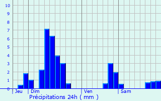 Graphique des précipitations prvues pour Plaine-de-Walsch