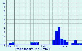 Graphique des précipitations prvues pour Pont-Sainte-Marie