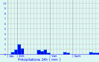 Graphique des précipitations prvues pour Plourhan