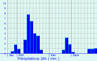 Graphique des précipitations prvues pour Haselbourg