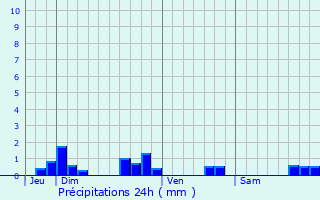 Graphique des précipitations prvues pour Trvrec