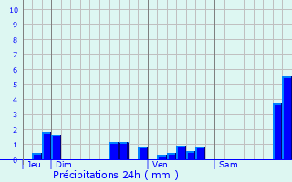 Graphique des précipitations prvues pour Saint-Martin-de-Villeral