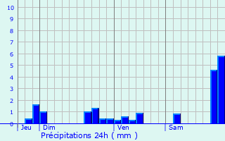 Graphique des précipitations prvues pour Pujols