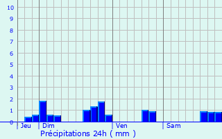 Graphique des précipitations prvues pour Tonqudec