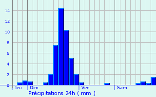 Graphique des précipitations prvues pour Olingen