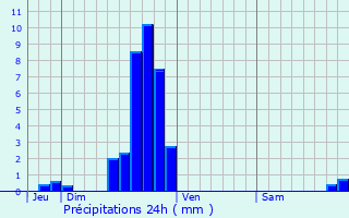 Graphique des précipitations prvues pour Linger