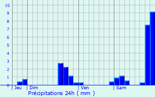 Graphique des précipitations prvues pour Sos