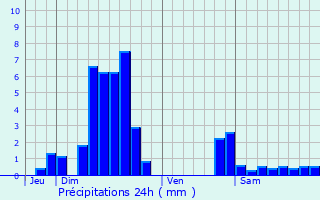 Graphique des précipitations prvues pour Eschwiller