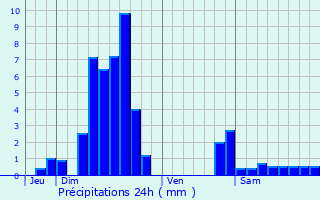 Graphique des précipitations prvues pour Rexingen