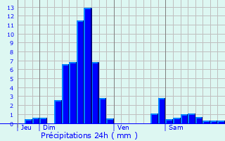 Graphique des précipitations prvues pour Gros-Rderching