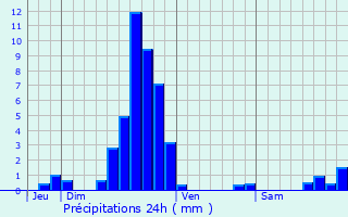 Graphique des précipitations prvues pour Welfrange