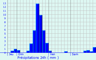 Graphique des précipitations prvues pour Mnsbach